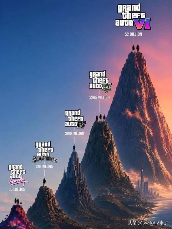 博主nostalgiaa今日制作了一张图展示了《GTA》系列历代开发成本，根据图