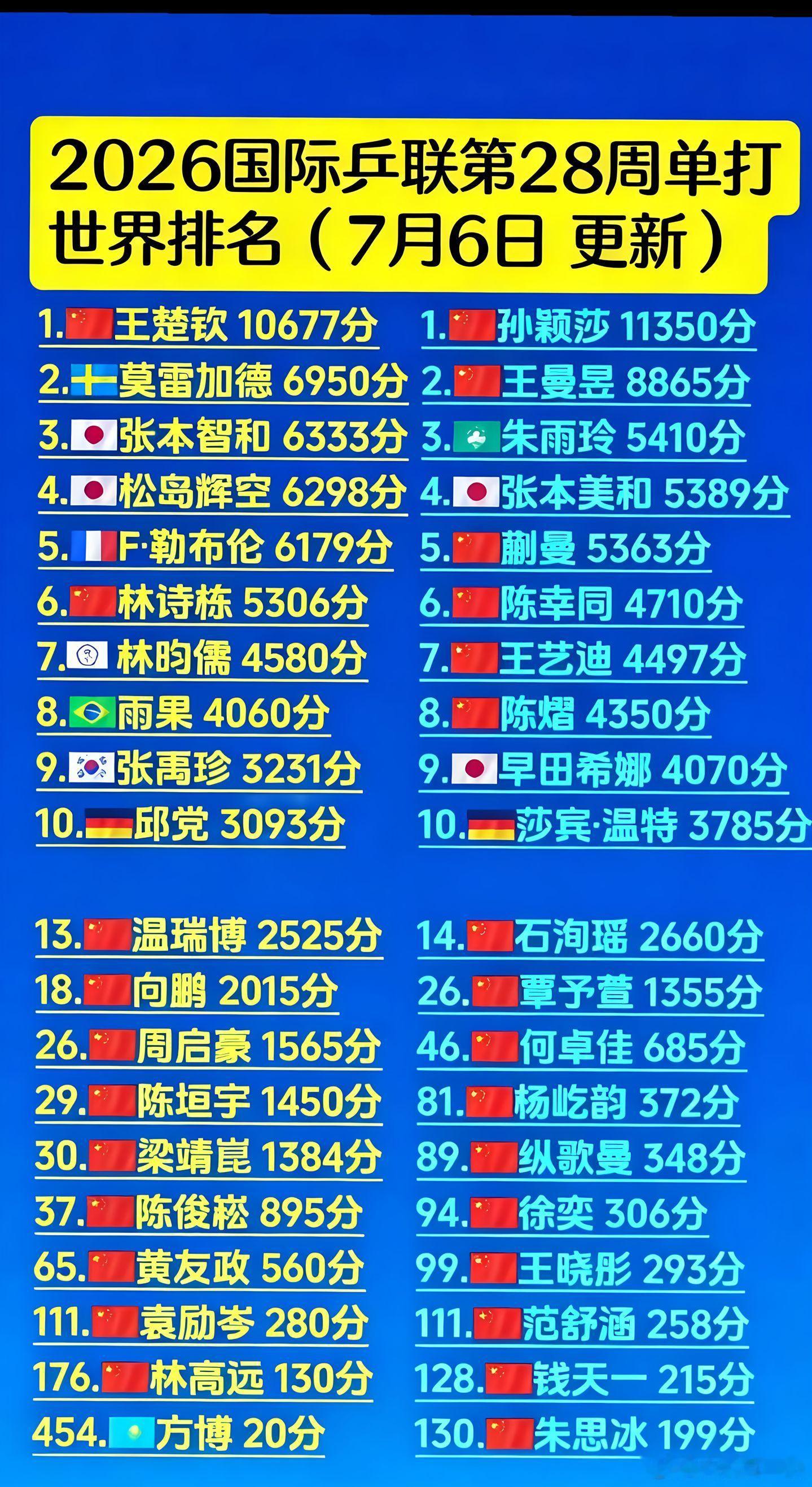 最新乒乓球世界排名！男乒前十就两个中国的，要加油啦，女乒争取前十都是中国的