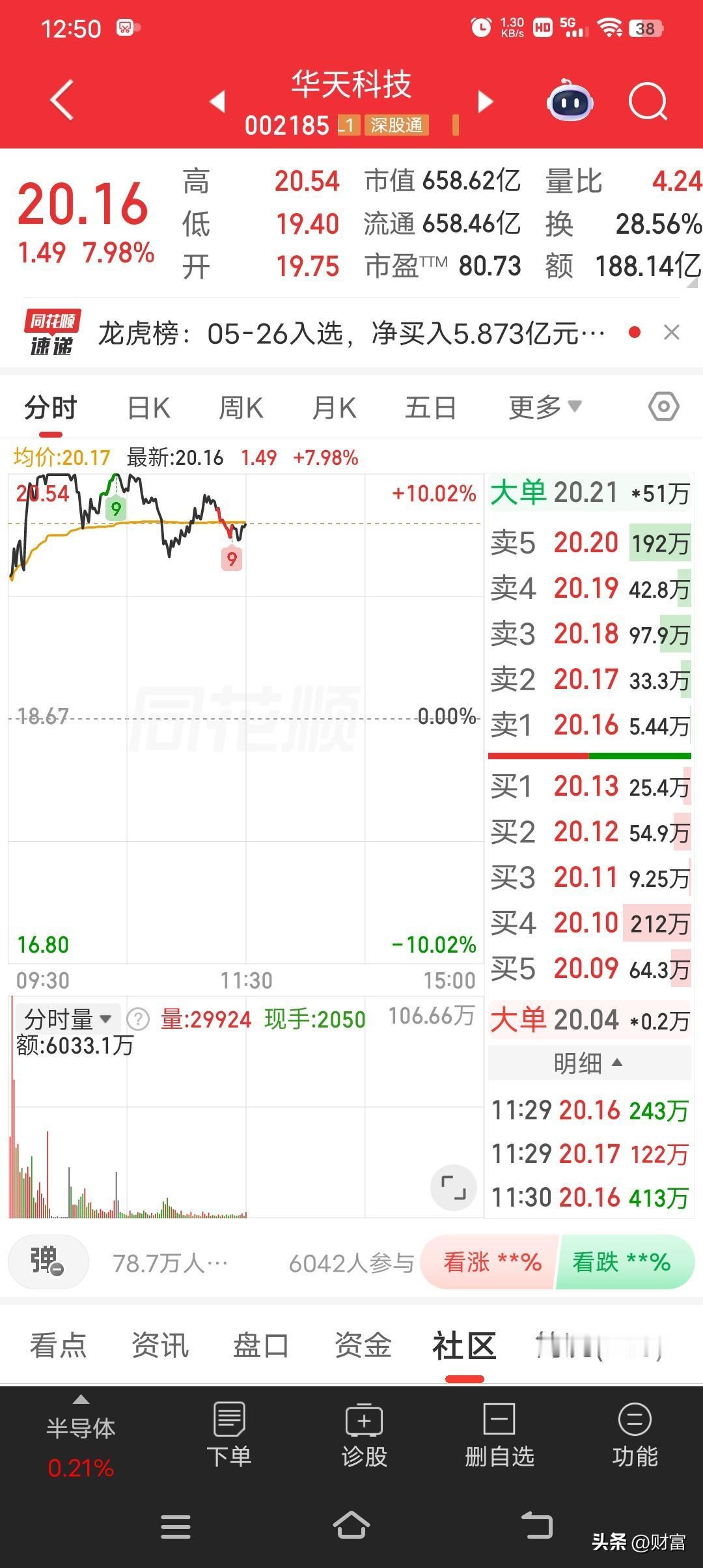 华天科技这走势！2026年5月27日盘中快速上涨，5分钟内涨幅超2%，截至9点3