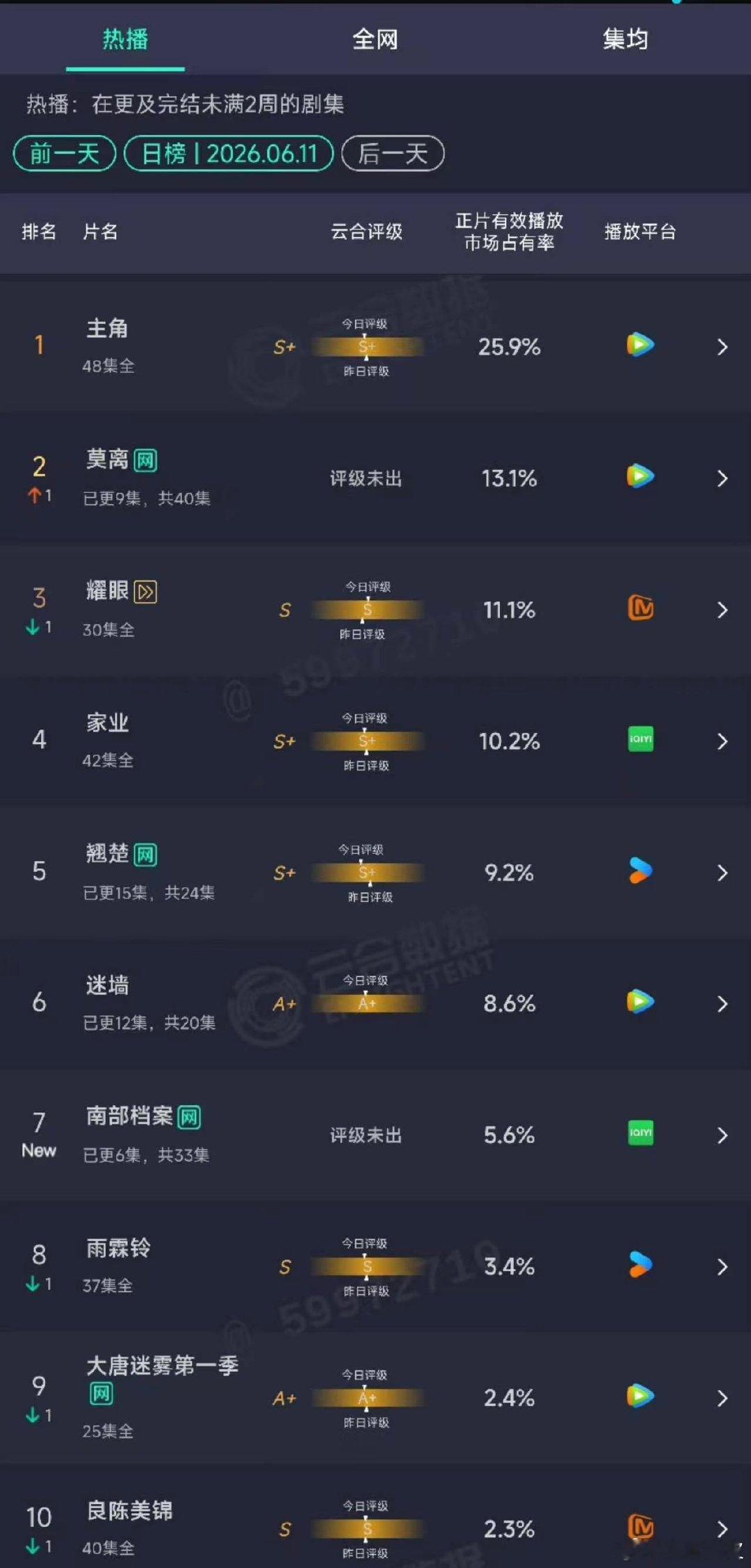 南部档案首日云合南部档案云合 张新成、丁禹兮《南部档案》首日云合5.6%，排名第