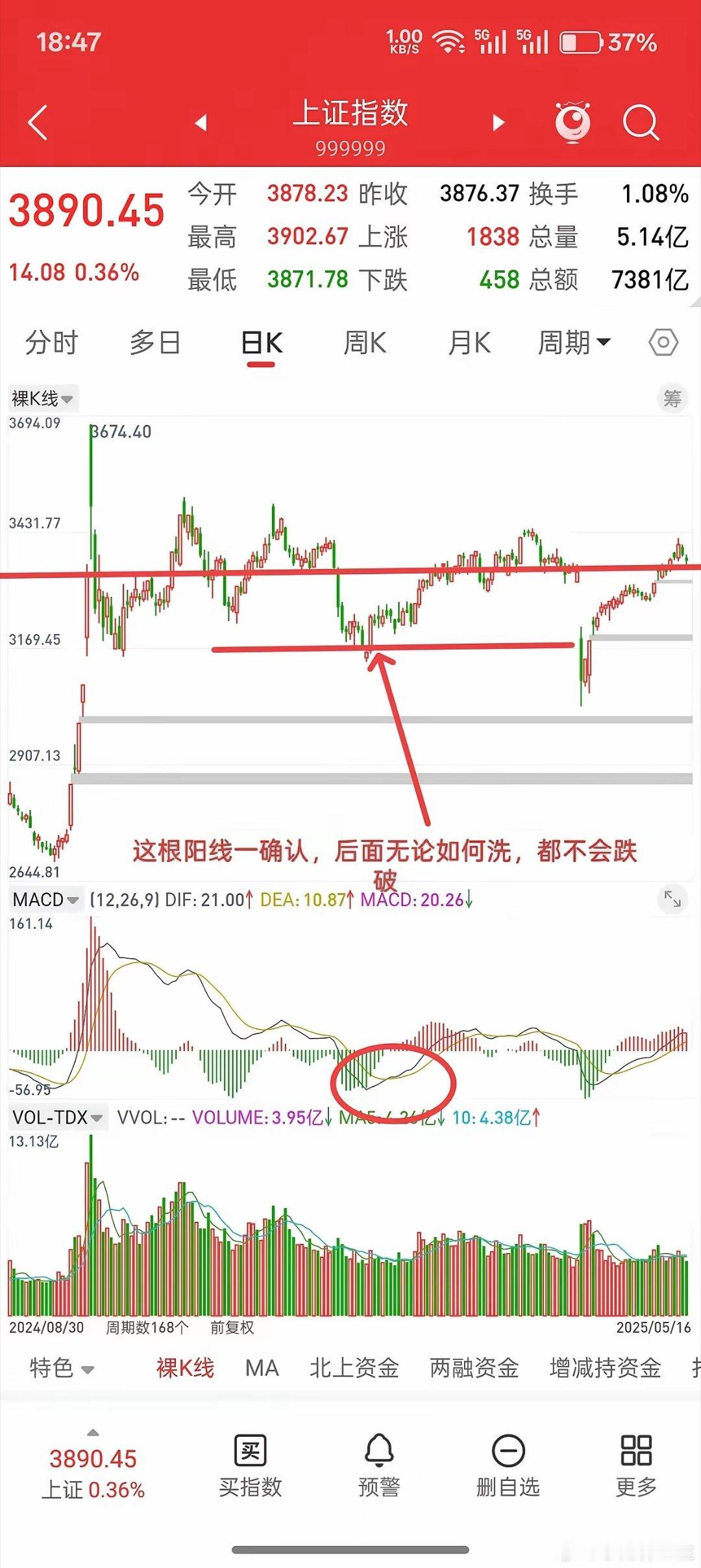 A股，中阳线确认行情，接下来或许历史总是惊人的相似！大盘连续三天阳线，相信很多人