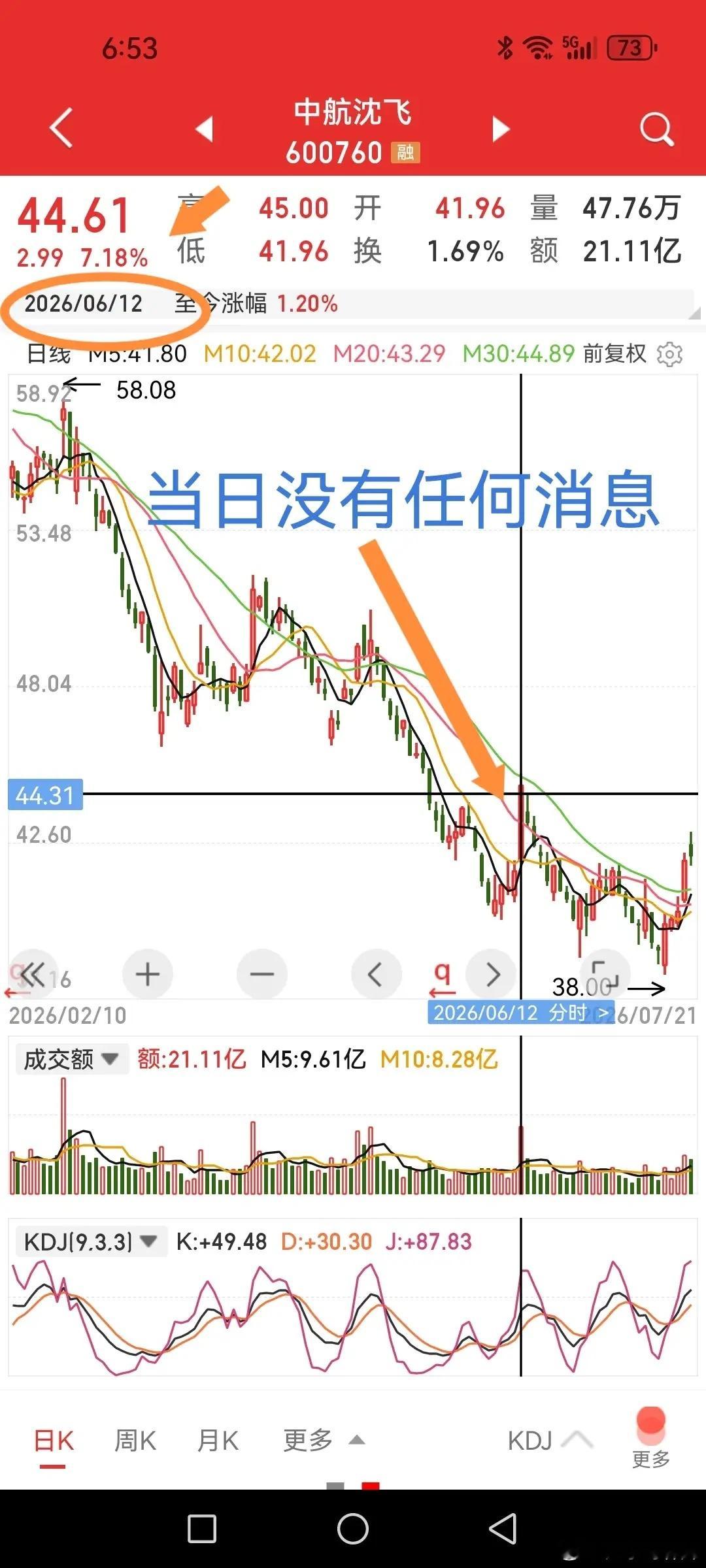 如何看待科创50超10%的报复性反弹？几点思考：1、极致抱团炒作后的崩塌初期下跌