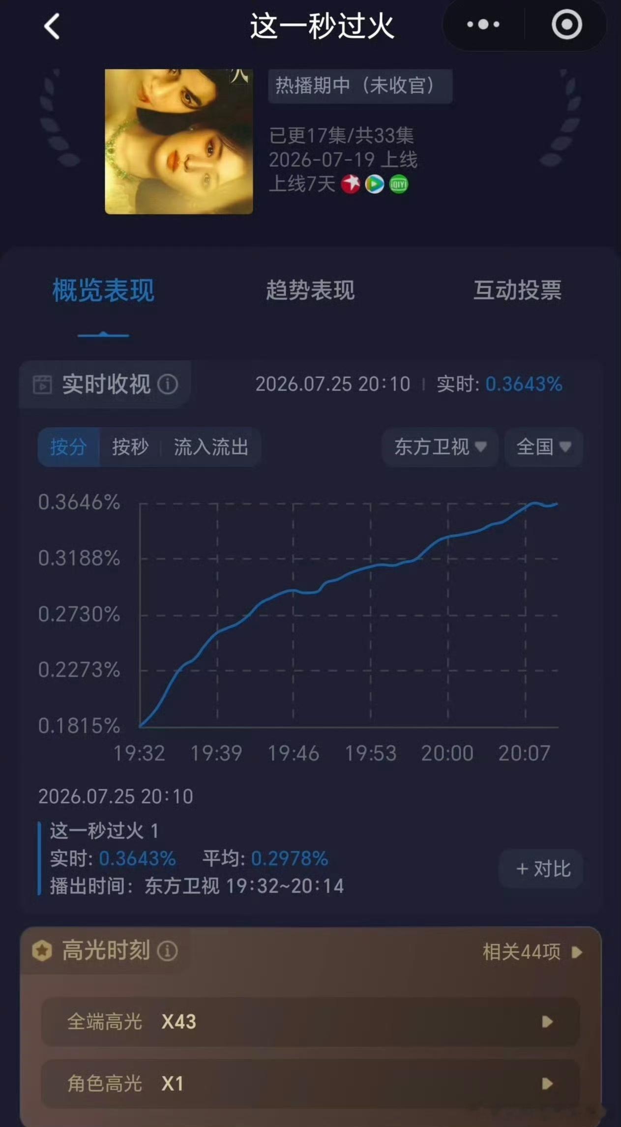 张凌赫 王楚然 《这一秒过火》先网后台，收视从0.18拉升到0.36，出圈度up