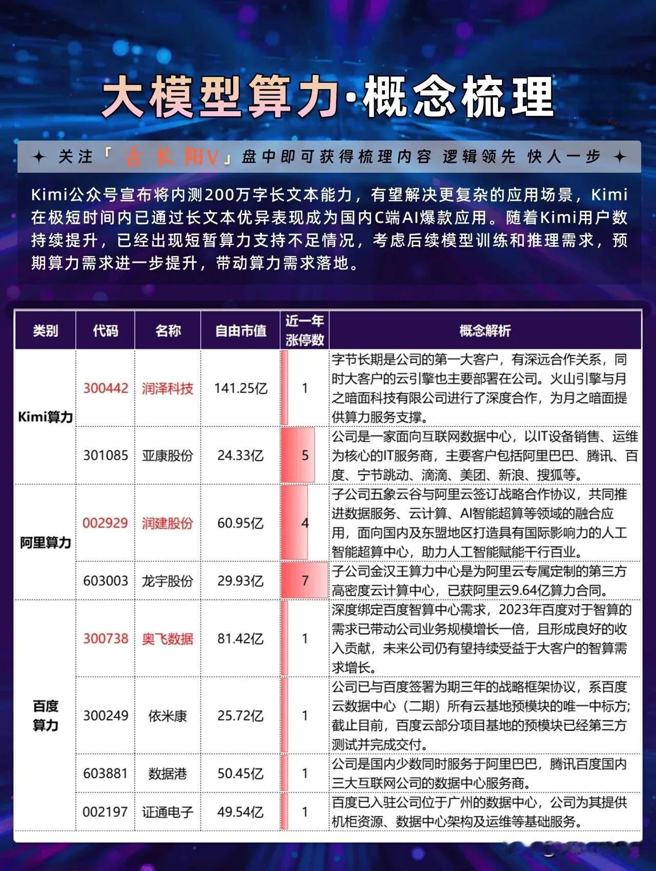 大模型算力概念龙头汇总。Kimi算力+阿里算力+百度算力概念龙头一览。