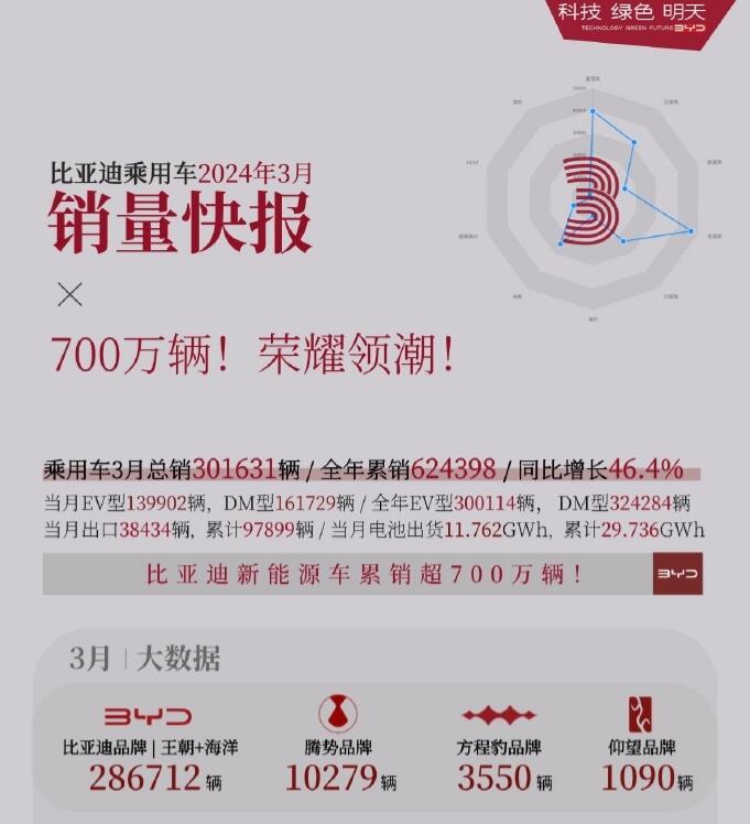 战报来了！比亚迪公布了3月份销量，总计销售了301631辆，突破30万大关！
具