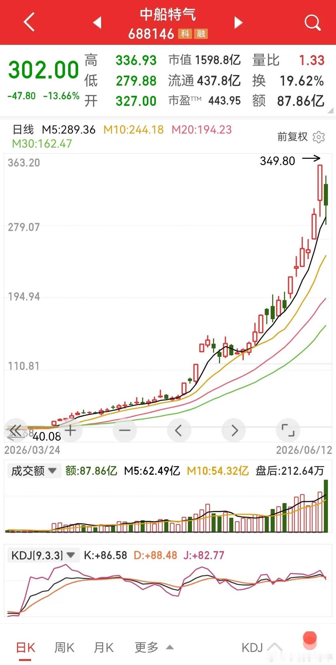 中船特气，未来要跌多少年才会走完一个轮回？在太平世界里，特殊气体就是一个辅助的角