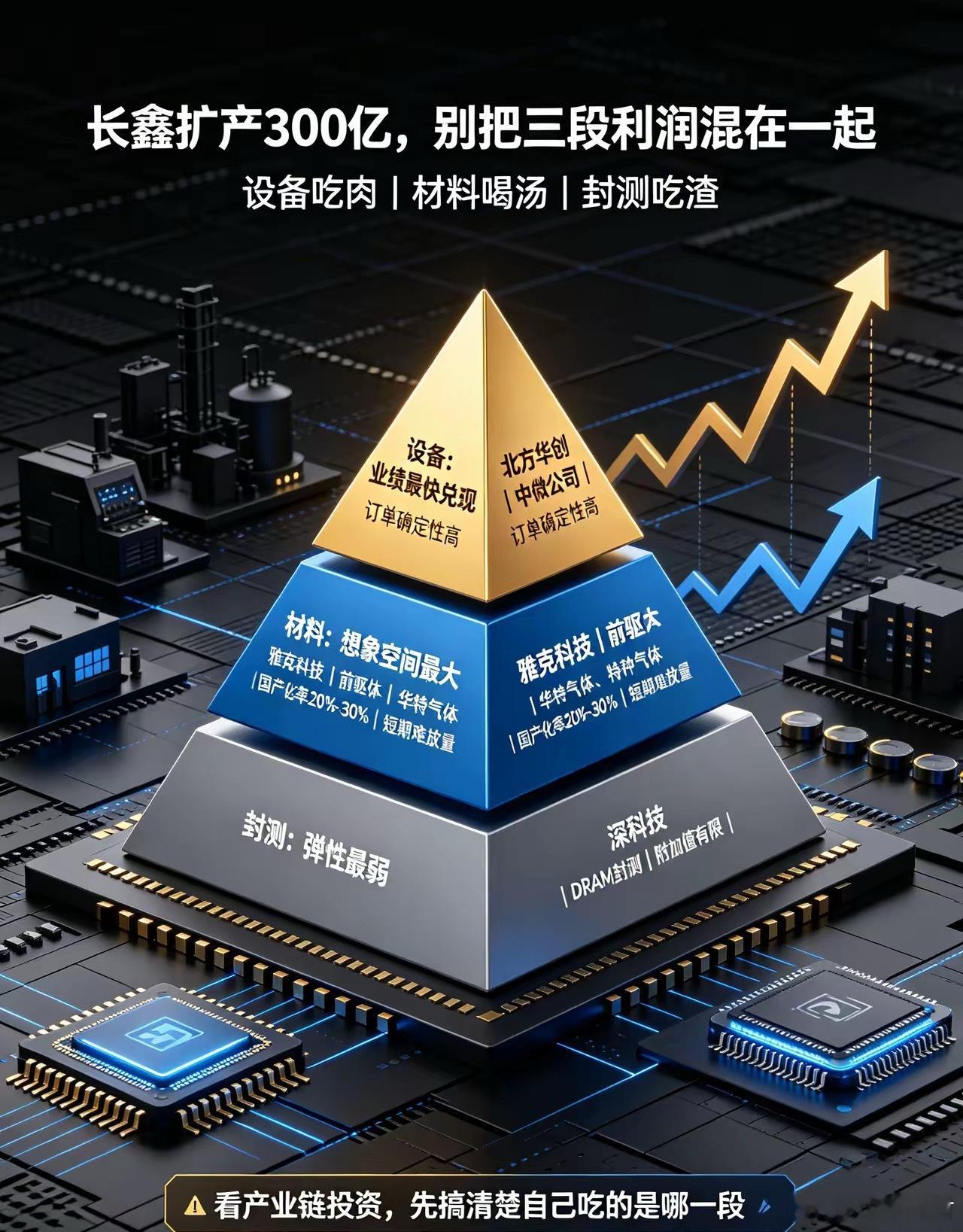 长鑫扩产，谁最受益？设备的肉，材料的汤，封测的渣长鑫今年资本开支预计超过300亿