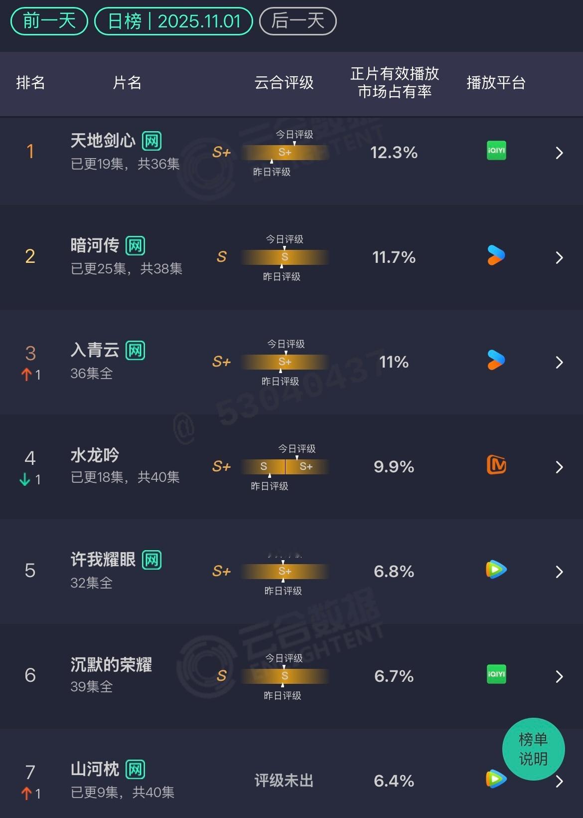 11.1云合天地剑心：12.3%暗河传：11.7%入青云：11%水龙吟：9.9%