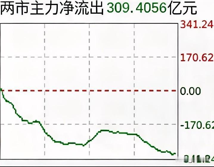今天主力资金这么走，真是乱搞，如果明天资金能量不足，看来短期突破4000点可能有