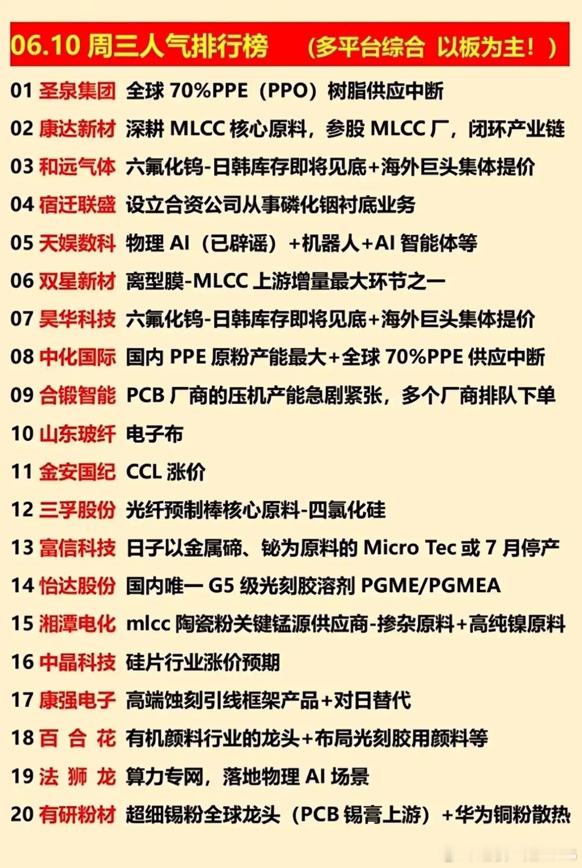 涨价潮+AI双主线霸榜！今天市场最火的20只票，都在这了周三多平台人气榜新鲜出炉