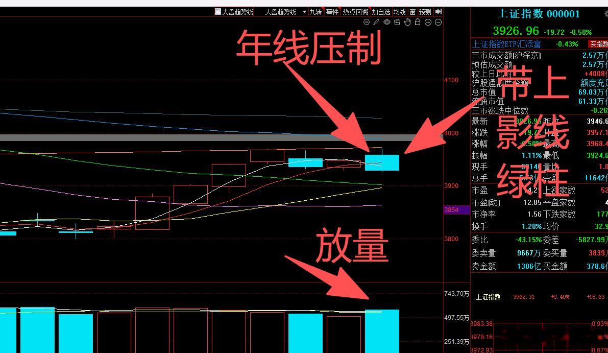 收评：今天全天成交量2.56万亿，这个成交量比昨天的2.16万亿是增量了，但是今