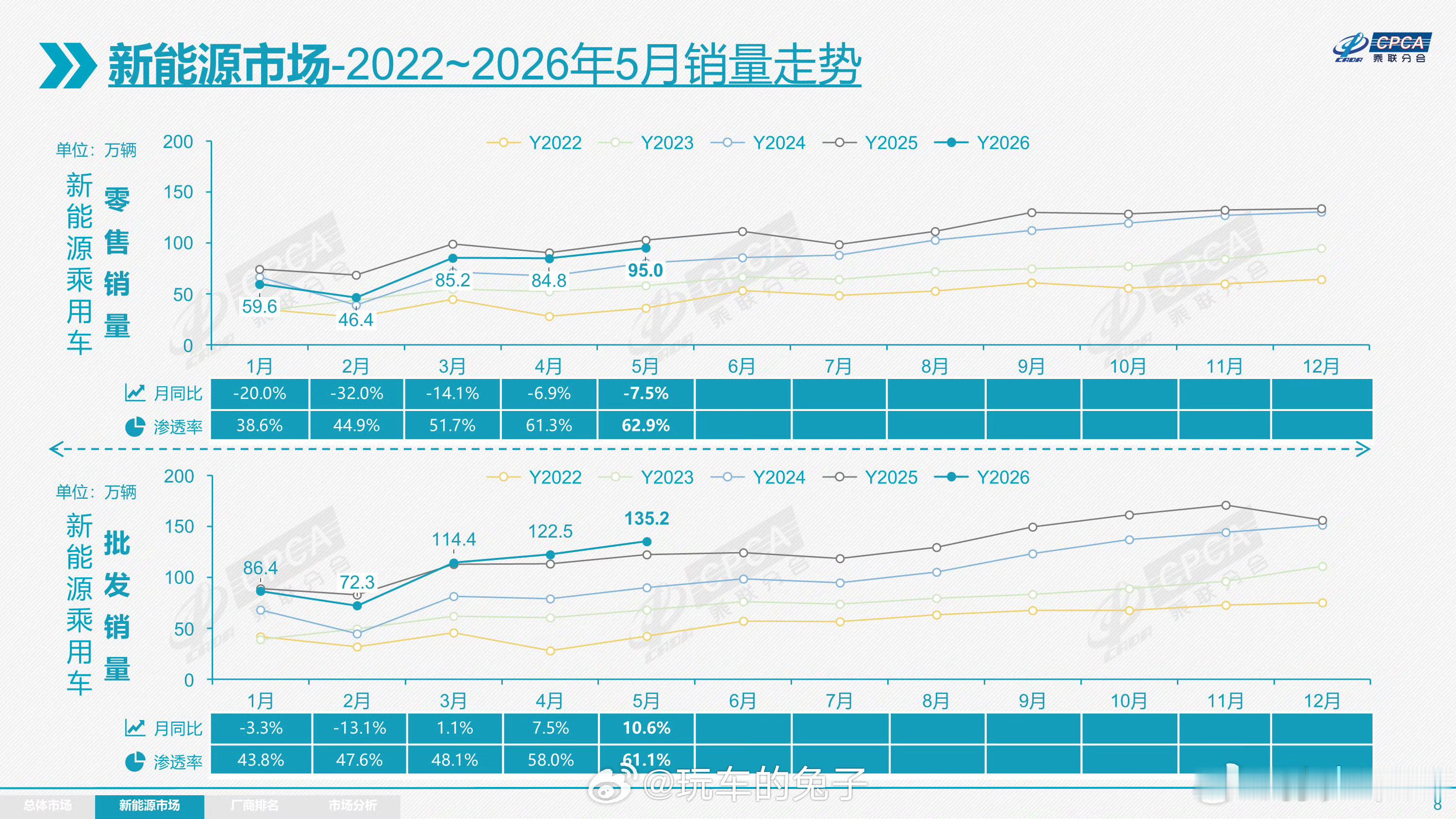 5月份新能源渗透率出炉，达到了62.9%，创下月度新高。但是，我还是想问问各位，