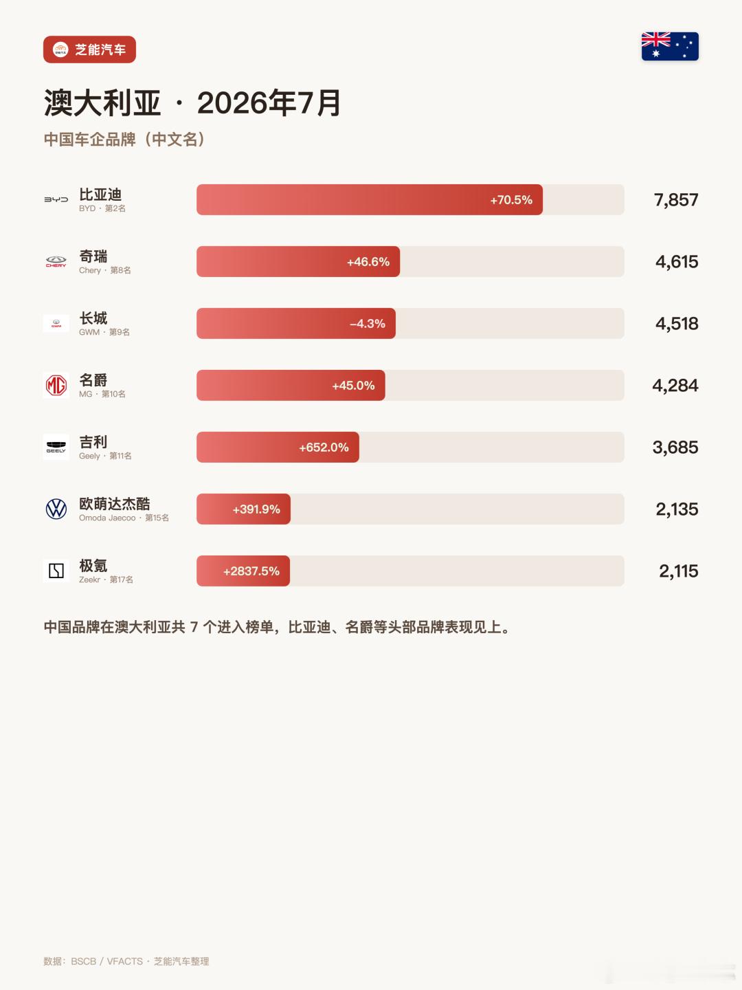 🇦🇺澳洲7月车市：中国军团强势霸榜📊 大盘创新高，中国车成最大亮点澳洲7月