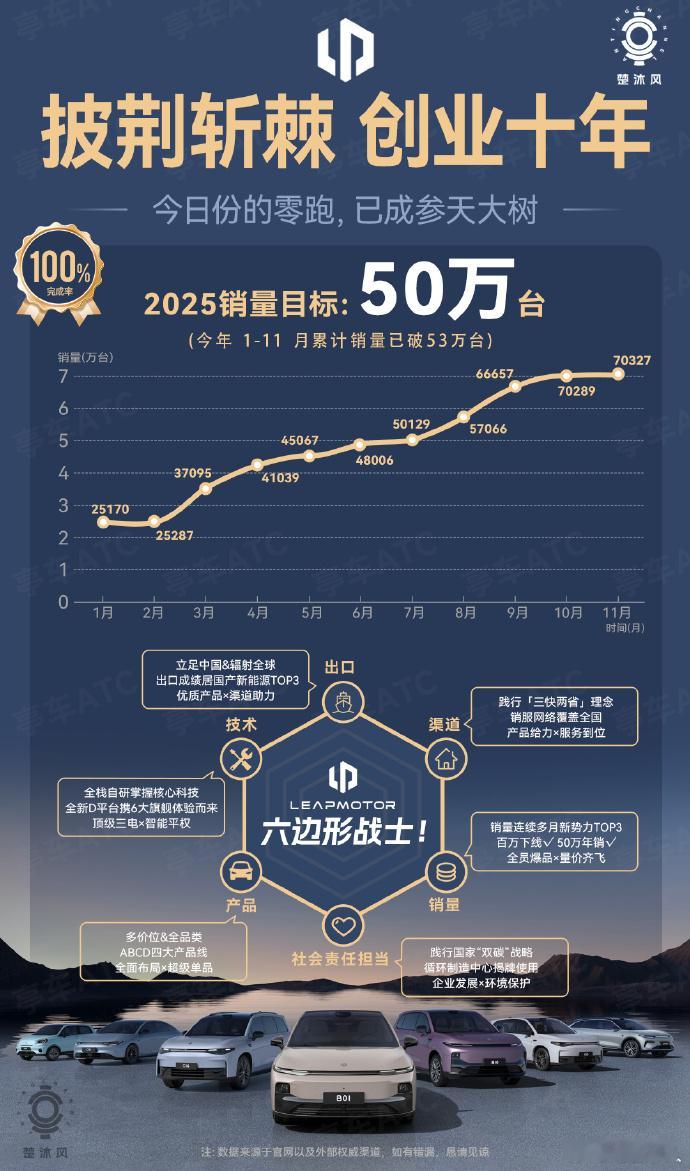 零跑10周年，提前一个月完成了今年的50万目标！朱江明说零跑是从跟跑到领跑，目标