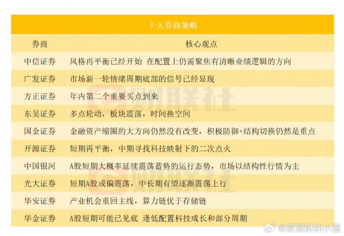 本周十大券商策略。 