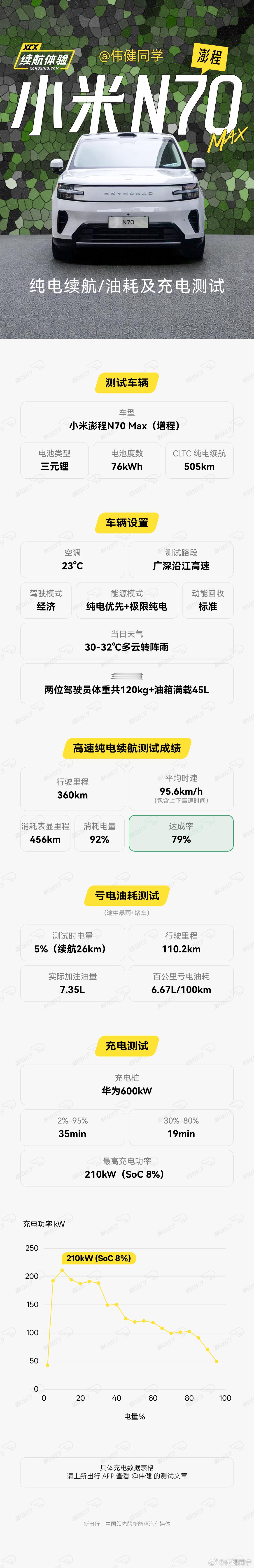 【小米澎程N70 Max首测】- 纯高速续航达成率79%，成绩肯定是中上水平了，