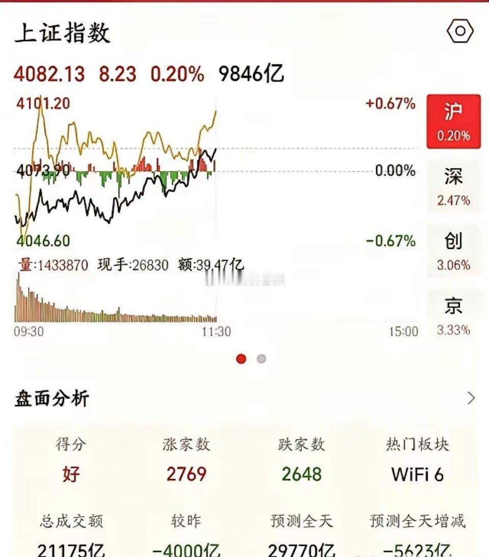 A股今天直接精神分裂，一半暴富一半关灯吃面，半导体猛涨4%我却在亏钱！这极端行情