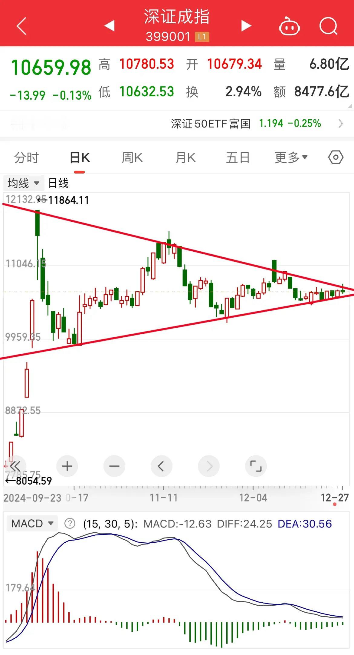 不啰嗦，简单几句话！1：今天大盘盘中拉升，尾盘回落，券商爆发没能拉起大盘，下午两