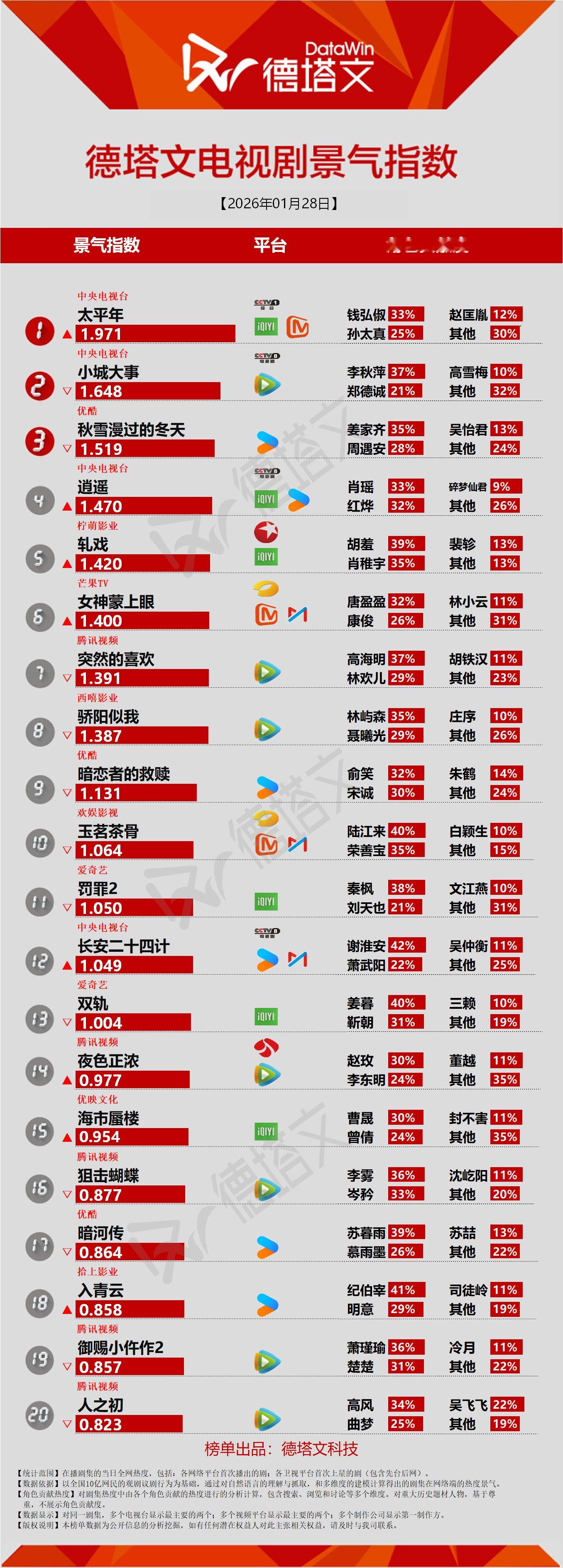 谭松韵逍遥 谁能想到，收官22天的 《逍遥》 德塔文还在第四，绝了都来接着给肖瑶
