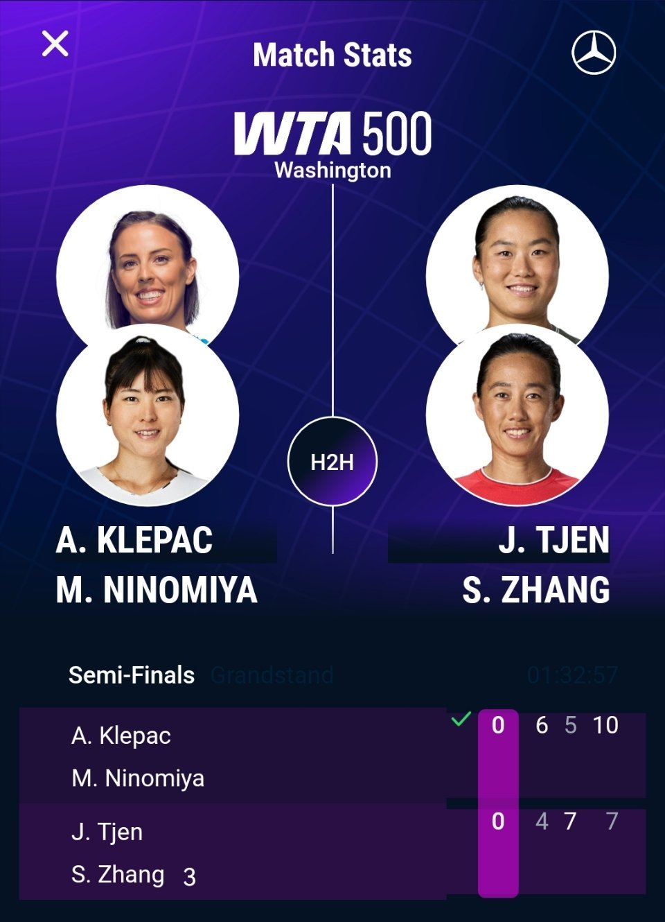 WTA500华盛顿站双打半决赛，3号种子张帅/曾丽美4-6 7-5 7-10不敌
