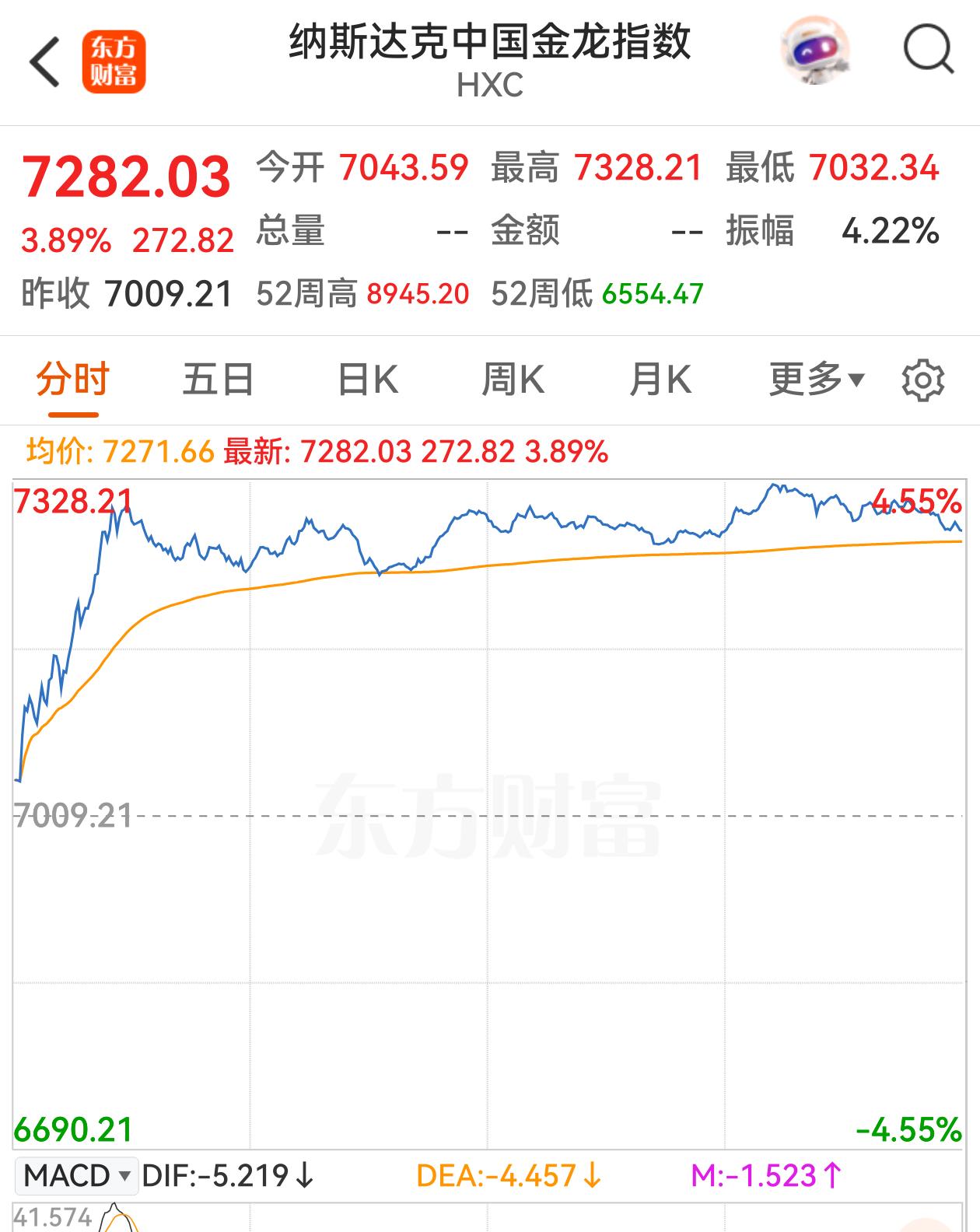 纳斯达克中国金龙指数大涨3.89%，老牌中国大厂阿里上涨超8%、百度涨幅超7%，