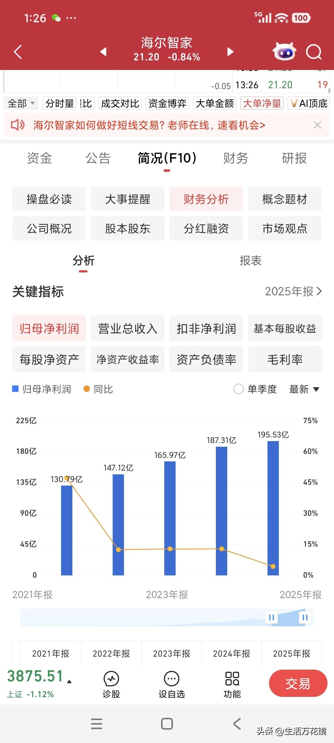 惨不忍睹的绩优股——海尔智家
海尔智家2025年归母净利润高达195.53亿元(