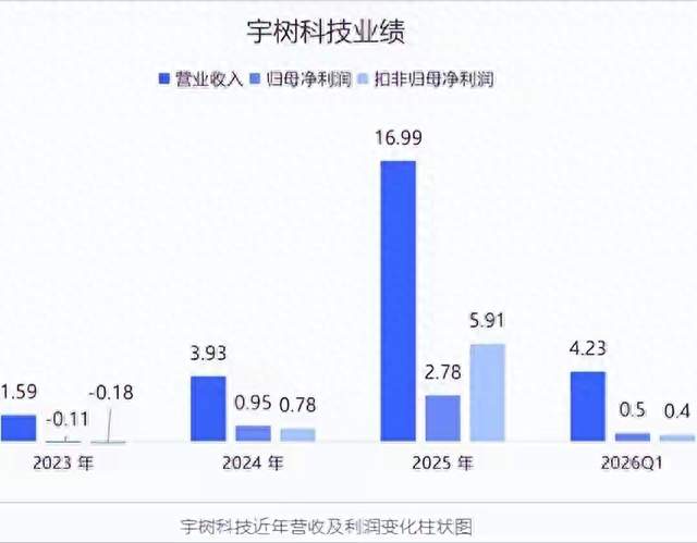 终于止跌！宇树科技市值抹去2000亿，投资者交了一笔最昂贵的学费