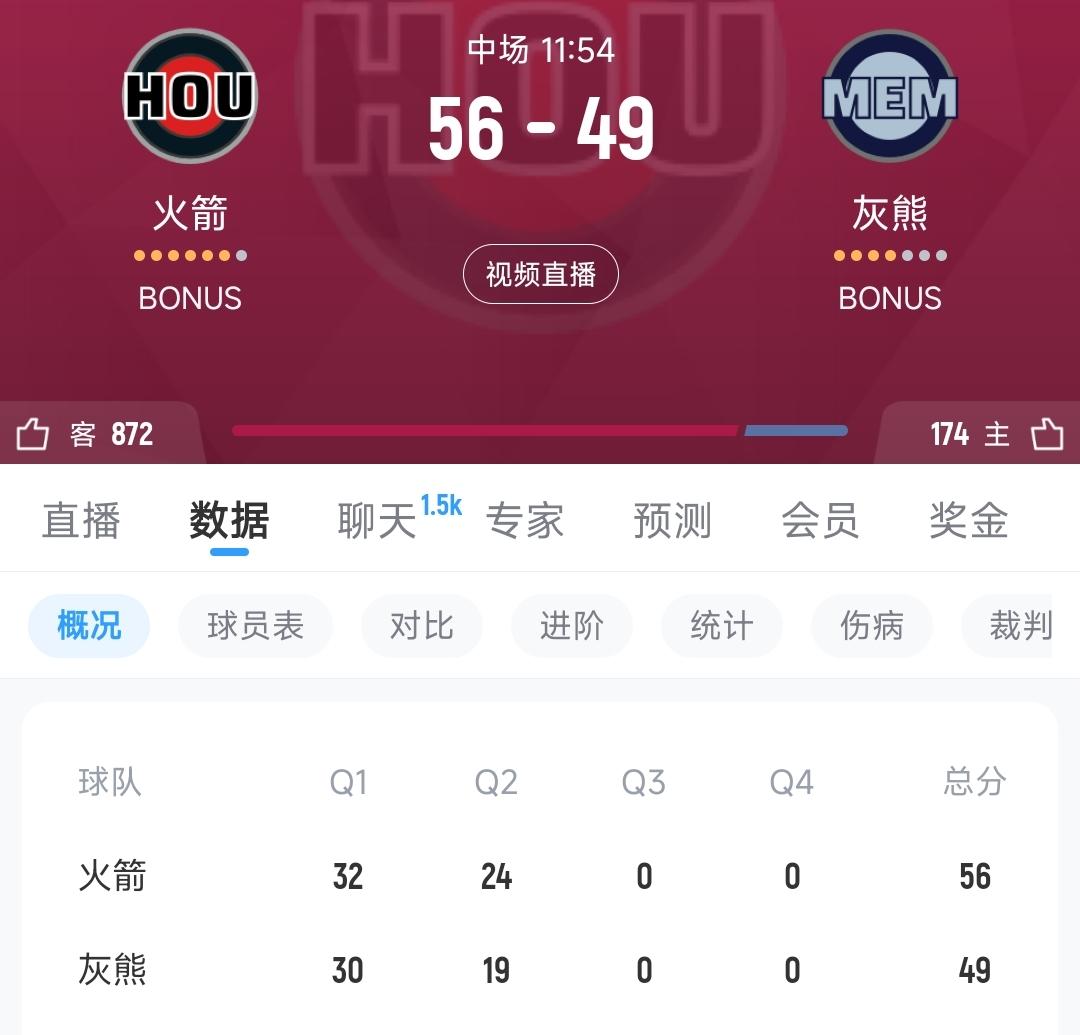 对面灰熊除了一个吉布森能叫出名字，其他人都不认识，面对这样的对手火箭半场领先7分