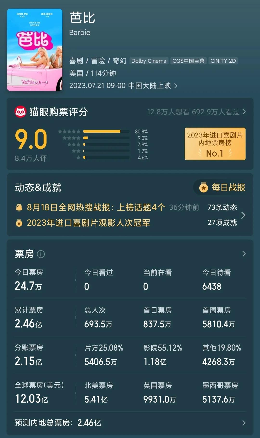 截止目前全球票房冠亚军分别是《马里奥大电影》和《芭比》。分别是13.55亿美元和