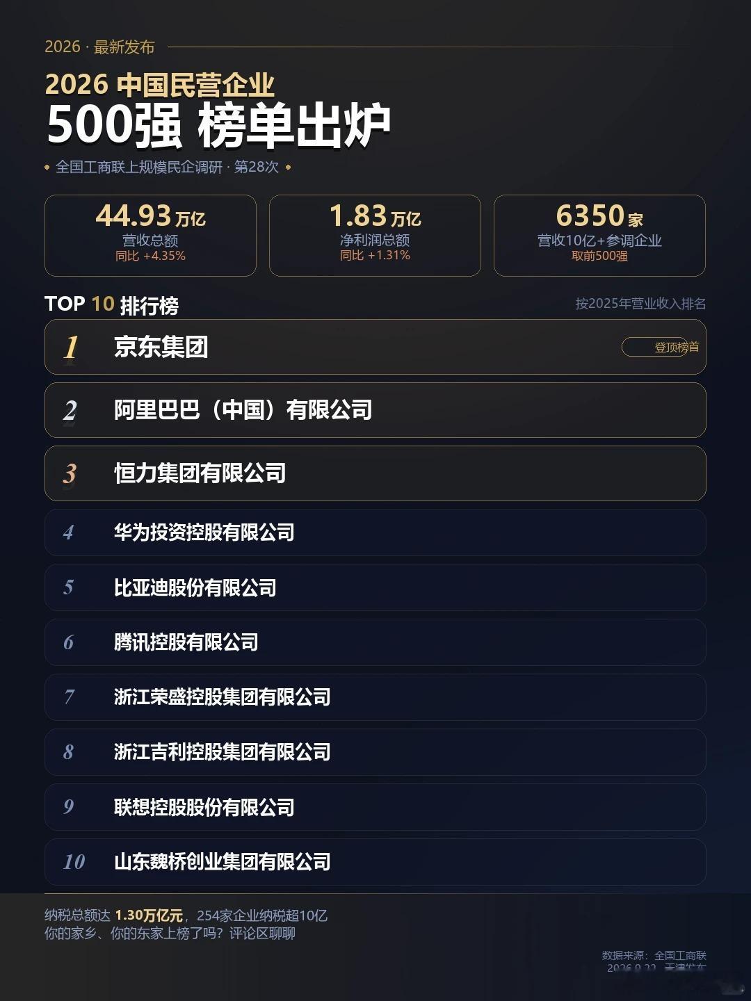 比亚迪吉利等上榜2026民营企业500强 2026 民企 500 强榜单出来了，