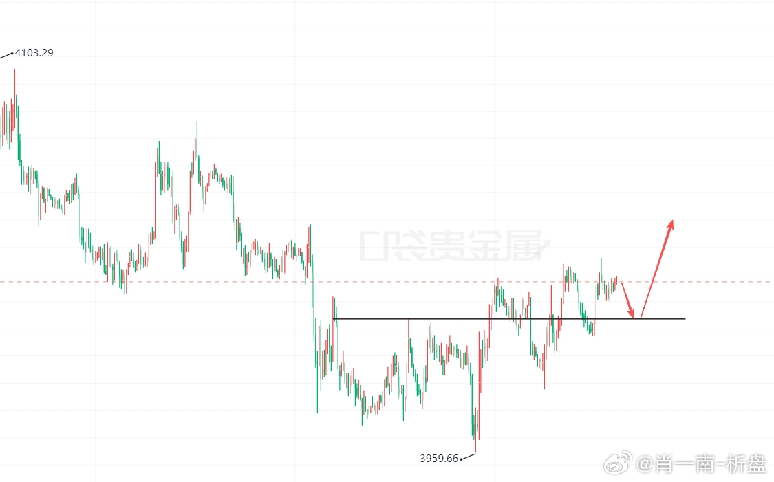 如果有错过了上午的4000下方机会的朋友，晚上在可以等4010附近做多，目标不变