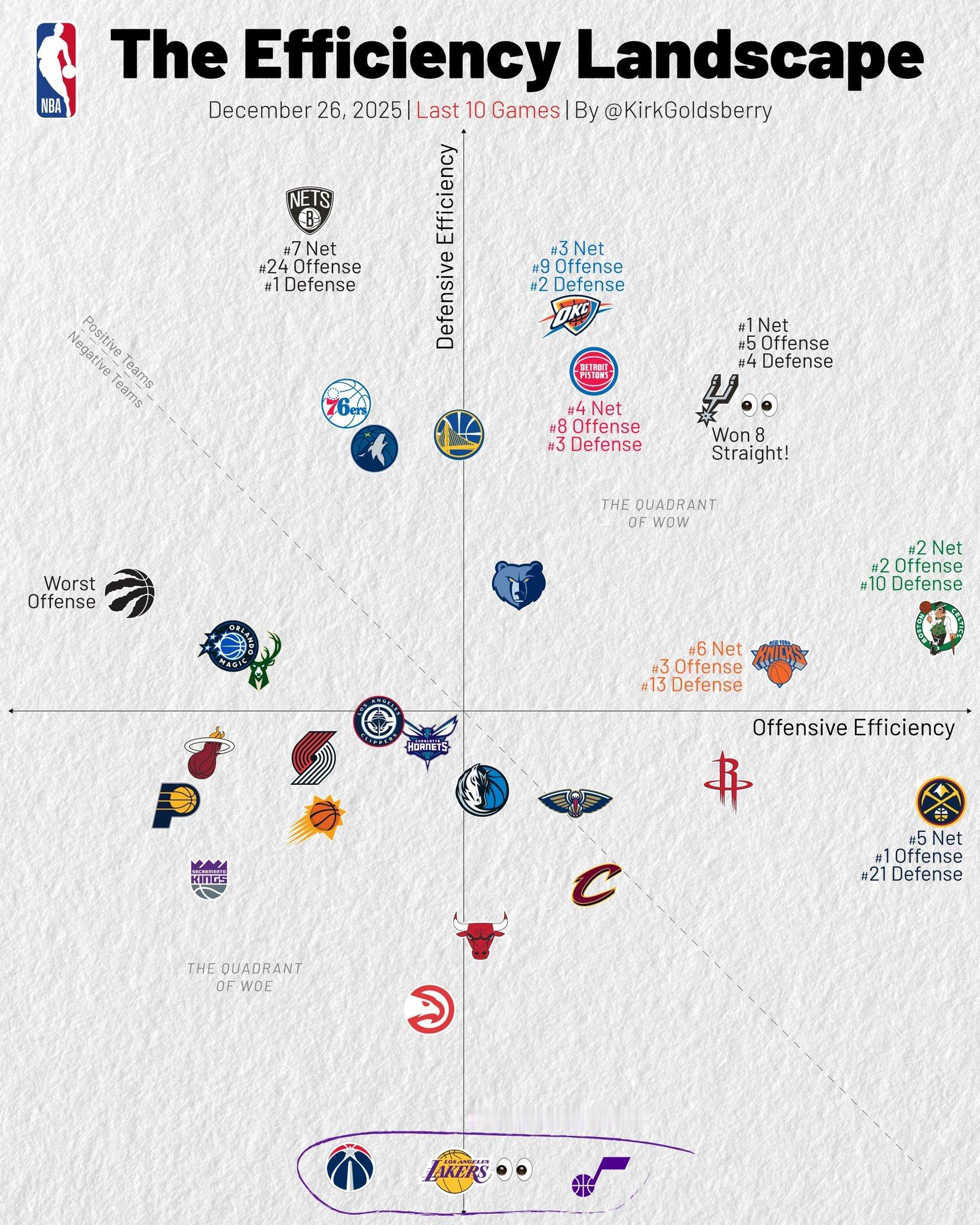 Goldsberry制图，过去10场各队攻防坐标，有些队待那个位置合理吗！NBA