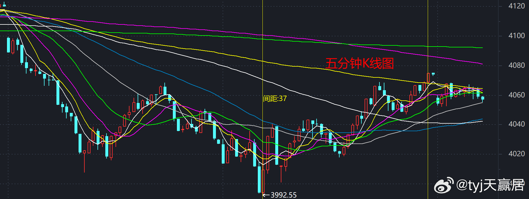 从五分钟K线图可以看到沪指用了37根K线冲到144线附近遇阻，然后在线下折腾了1