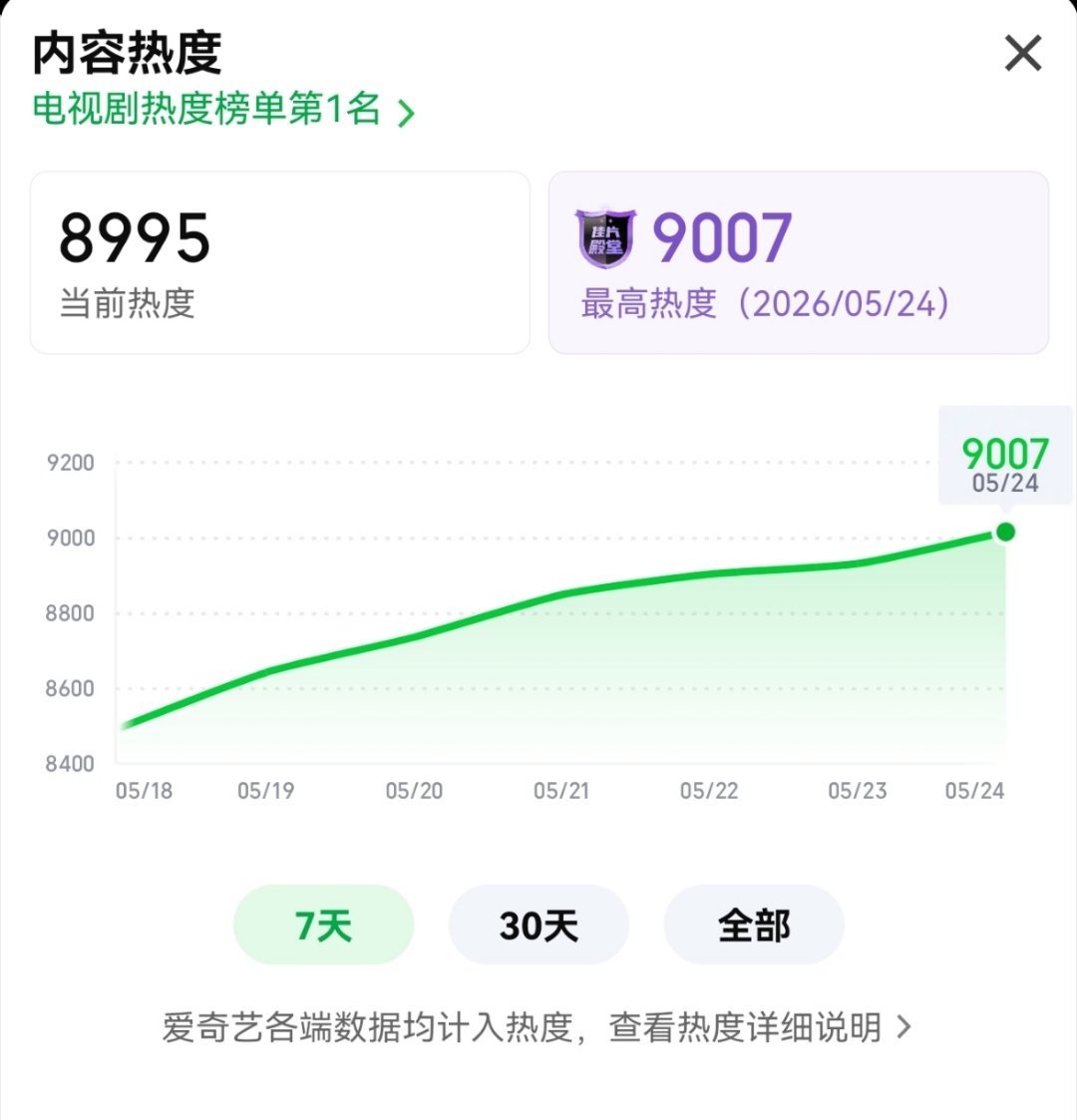 杨紫杨紫为祯娘骄傲 啊啊啊啊啊！家业爱奇艺热度9007，酷云也达到1.67啦！好