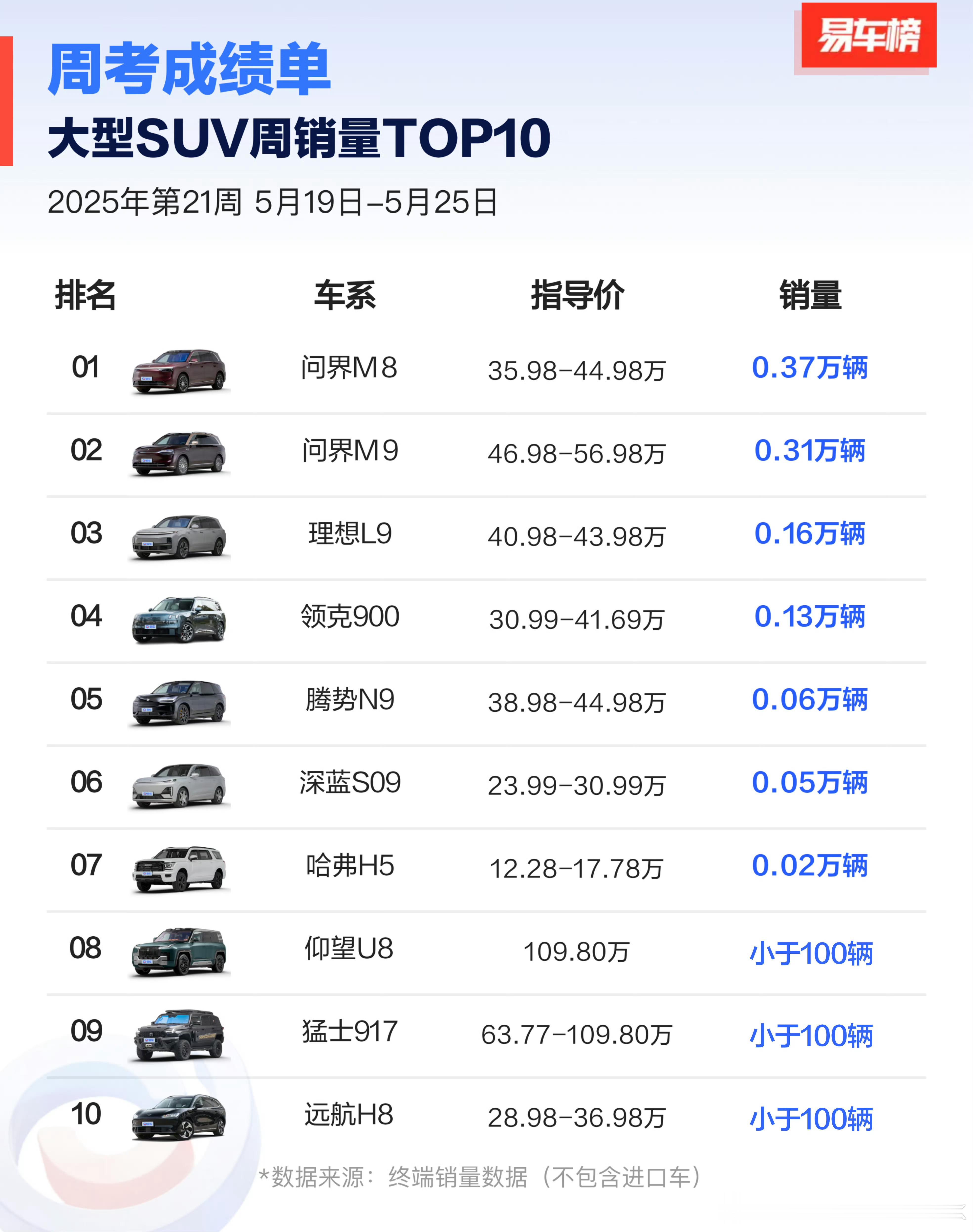 跟着销量榜单买车确实没错[思考]原本理想L9还能一战，现在大型SUV消费者只需要
