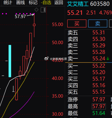 机器人零部件赛道强势拉升，$艾艾精工 sh603580$ 短线加速冲高，现价55