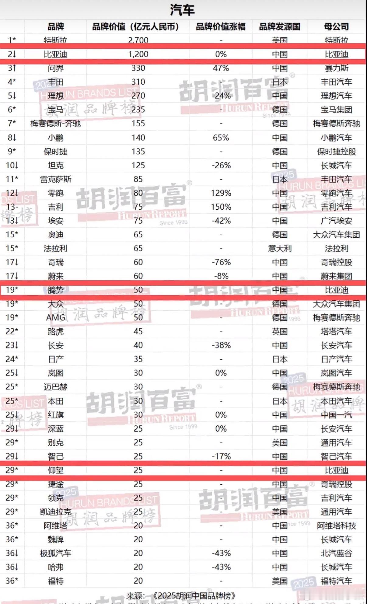 刚刚看到2025胡润汽车品牌榜的消息；比亚迪四度登顶，品牌价值冲到1200亿元，