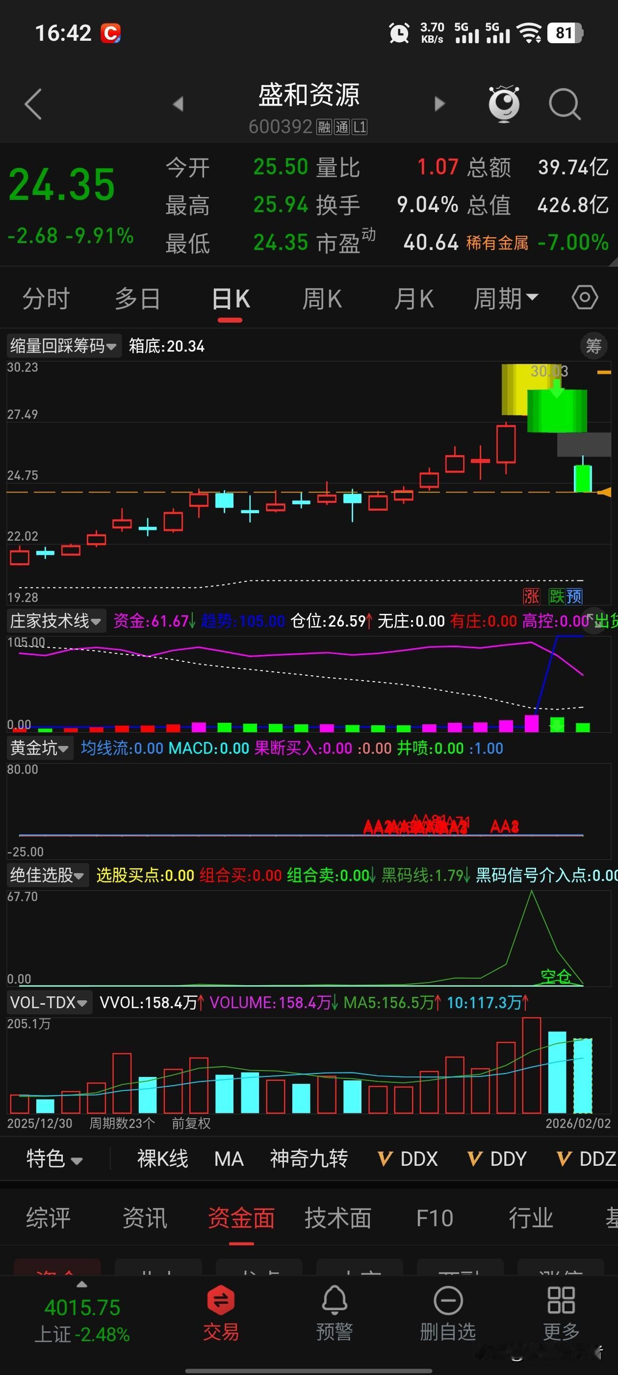 盛和资源：年前连吃两碗大面，稀土老哥送我“绿水青山”过年

昨天刚跌停，今天又-