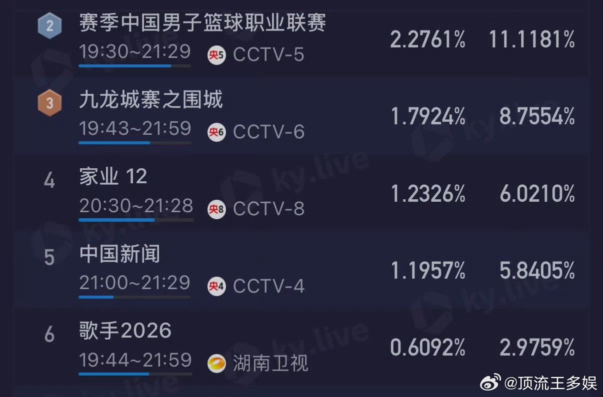 歌手2026首播收视率歌手2026卫视收视率第一📱刚刷到歌手2026首播收视第