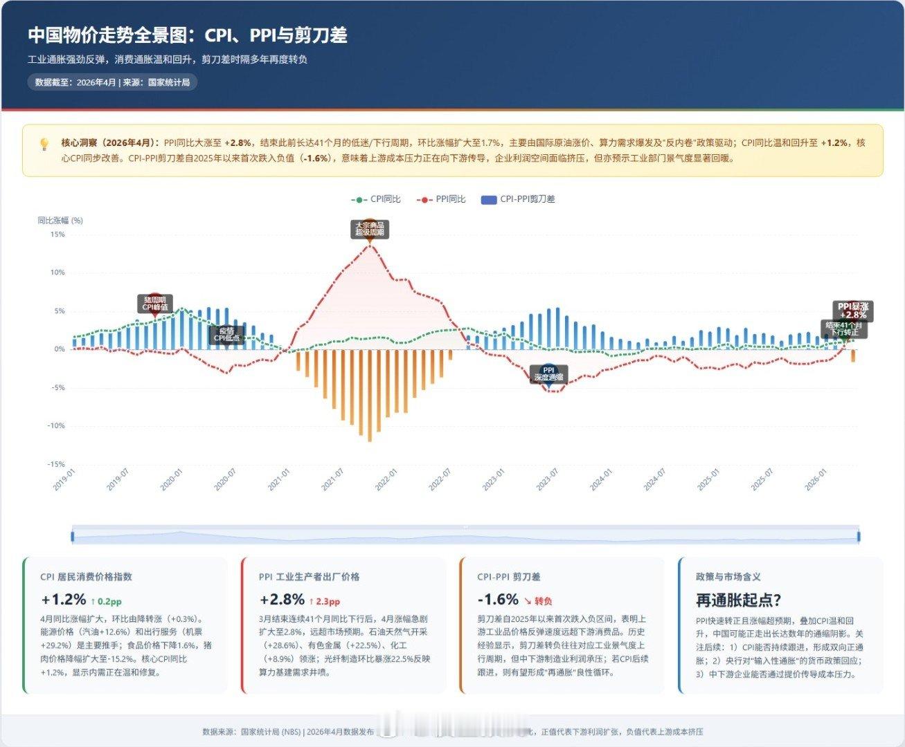 2026年4月PPI同比大涨至 +2.8%，结束此前长达41个月的低迷/下行周期