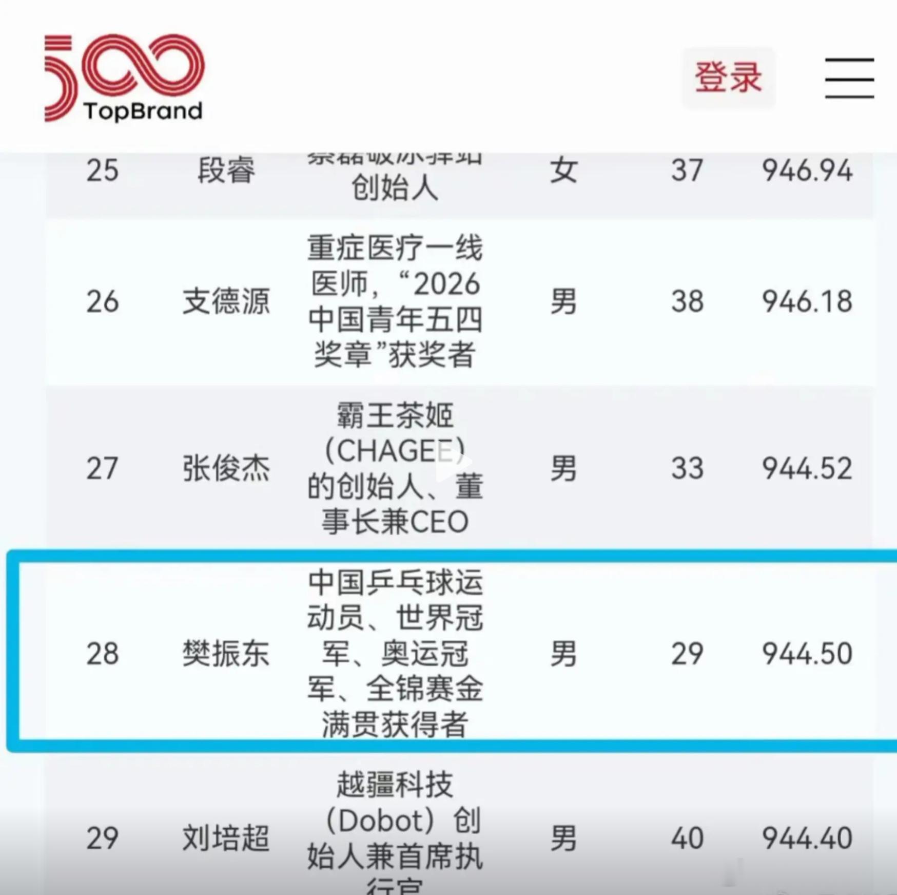 樊振东入选中国品牌青年榜樊振东成功入选中国品牌青年榜，赛场上沉稳拼搏屡夺桂冠，赛