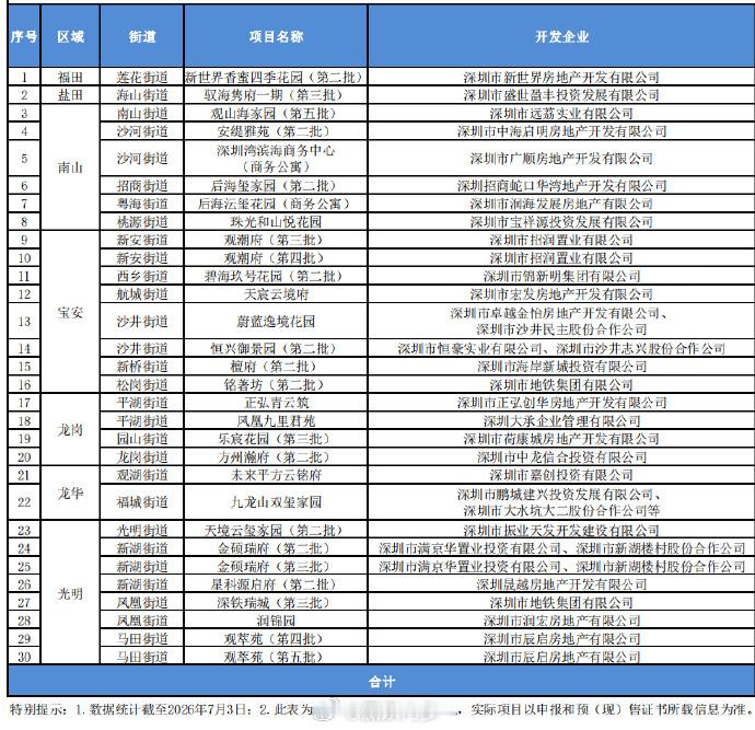 【深圳三季度30盘7212套商品房计划入市 住宅占比超96%】深圳市住房和建设局