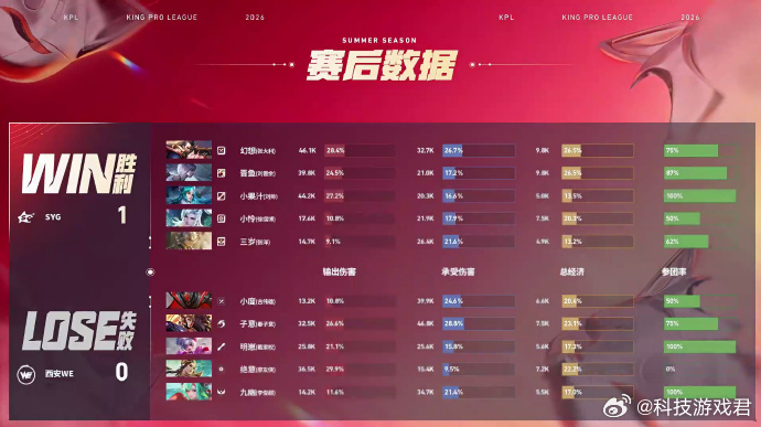 三岁张良MVPWE对战SYGWE对阵SYG首小局速战速决，上路兵线直逼水晶终结对