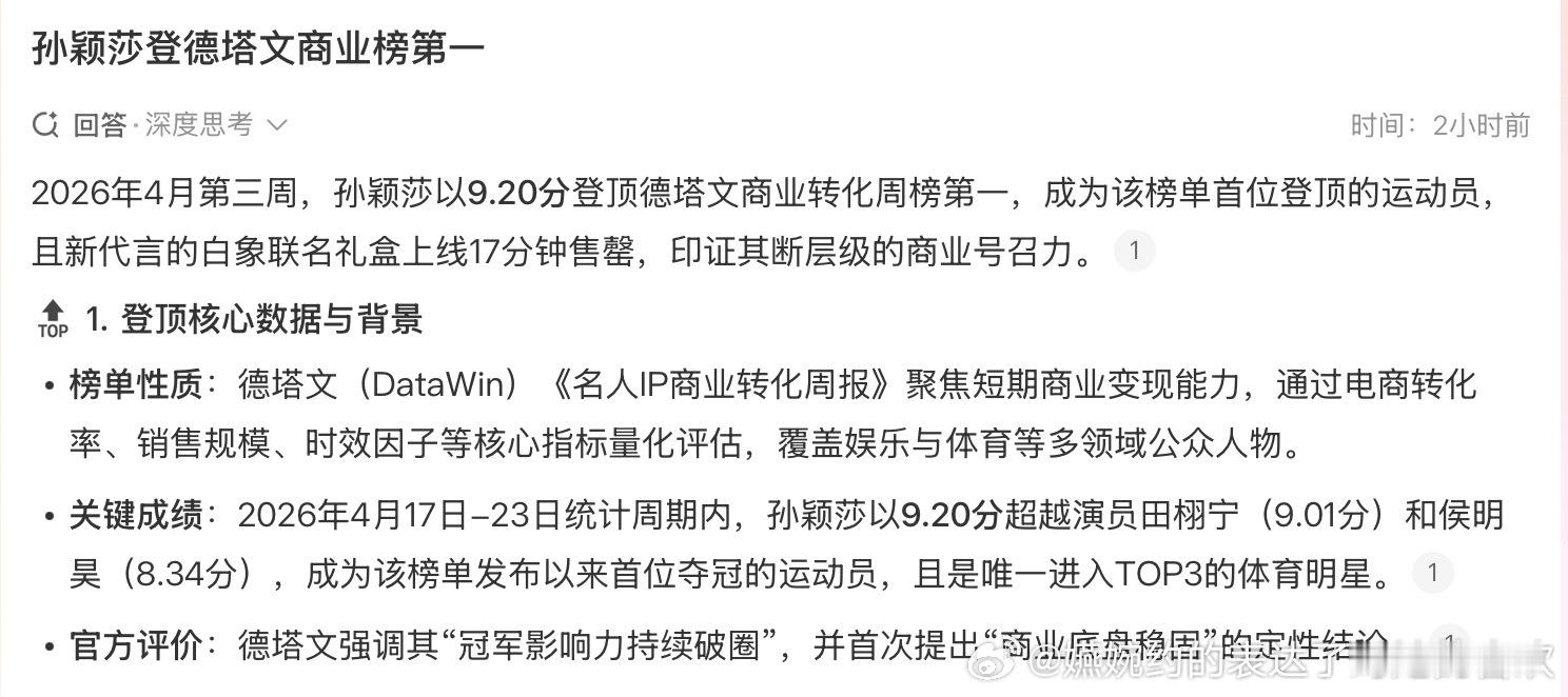 孙颖莎登德塔文商业榜第一孙颖莎成为该榜单首位登顶的运动员，印证其断层级的商业号召