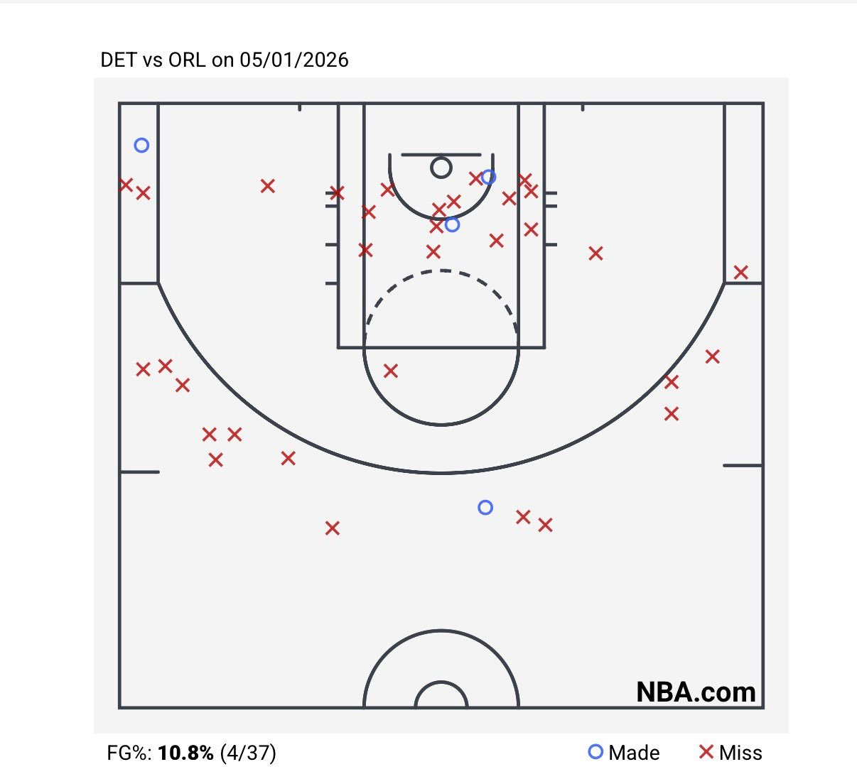 魔术下半场37投4中，还有人类吗NBA