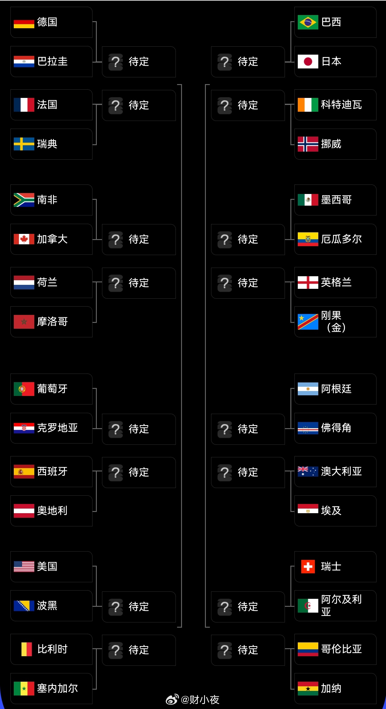 法国世界杯冠军赔率第一就小组赛来看，确实是法国最强。三战全胜积9分，I组头名昂首