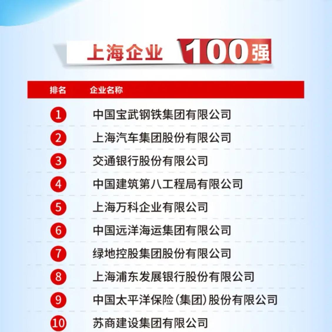 如果把华为放在上海企业排行榜里，华为认第二，哪家上海企业敢认第一。
近日，据华为