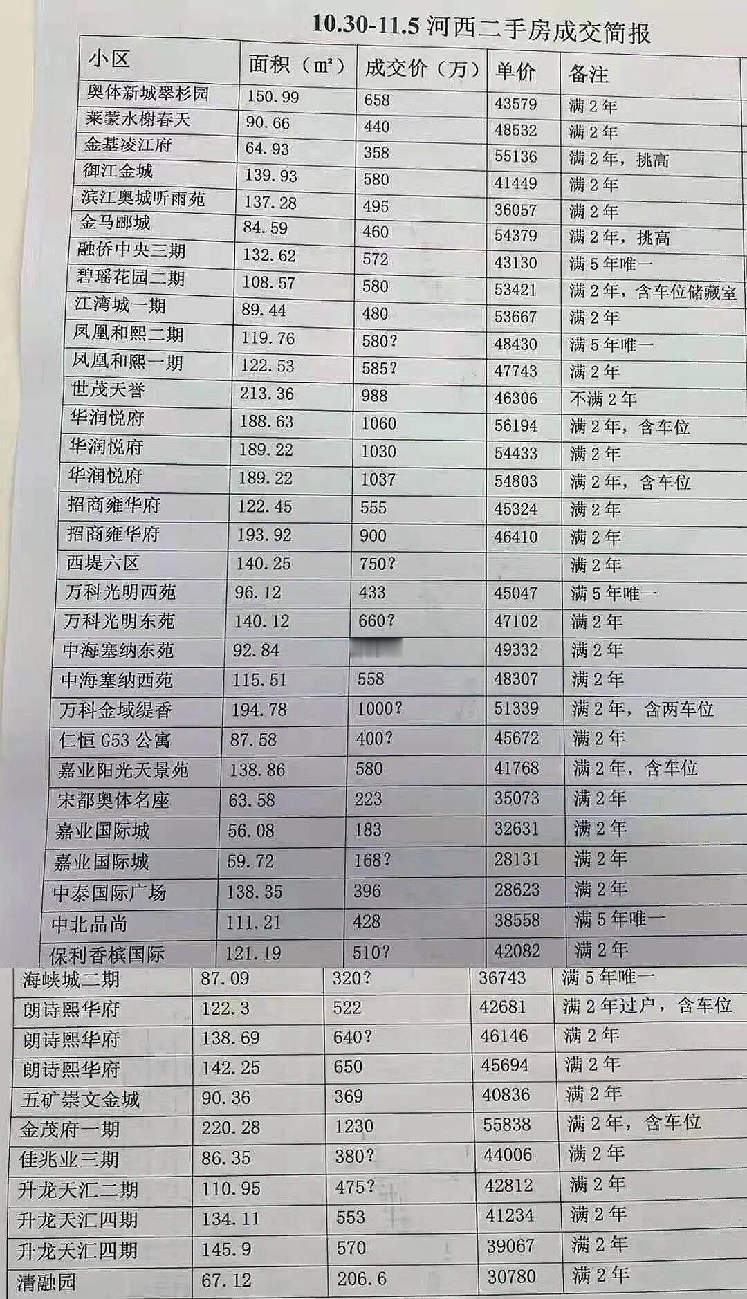 又塌了？河西二手次新房，地动山摇！