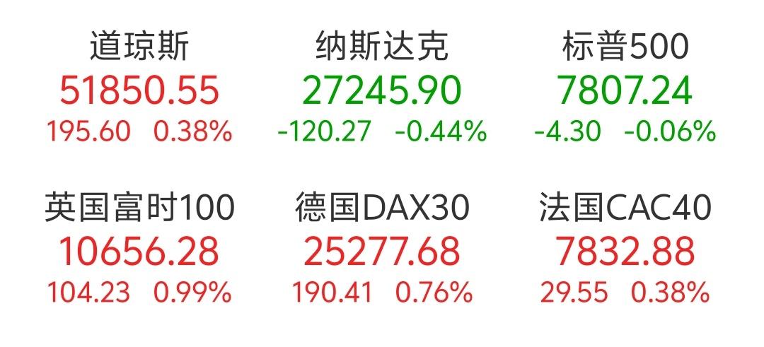 隔夜外盘股市走势分化，美股走势也是分化的，主要是科技股的下跌，欧洲股市也是基本上