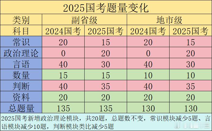 25国考题量变化情况 
